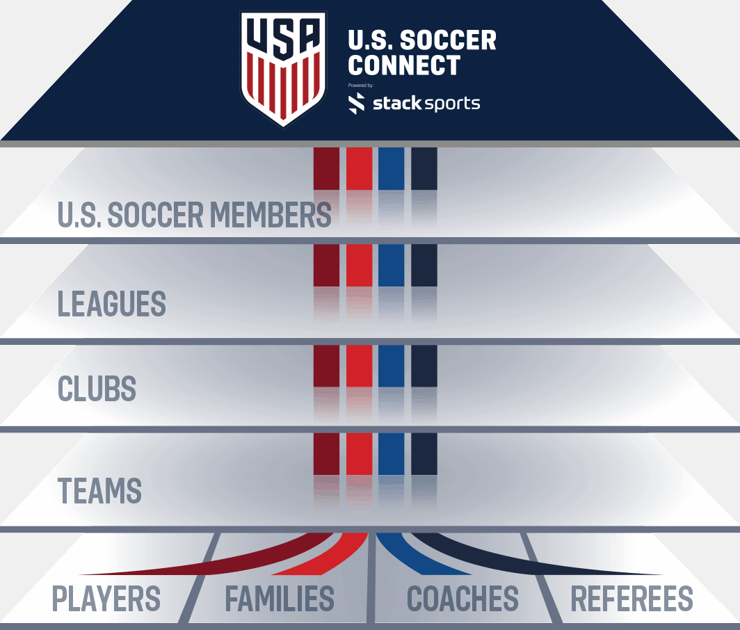 U.S. Soccer Connect